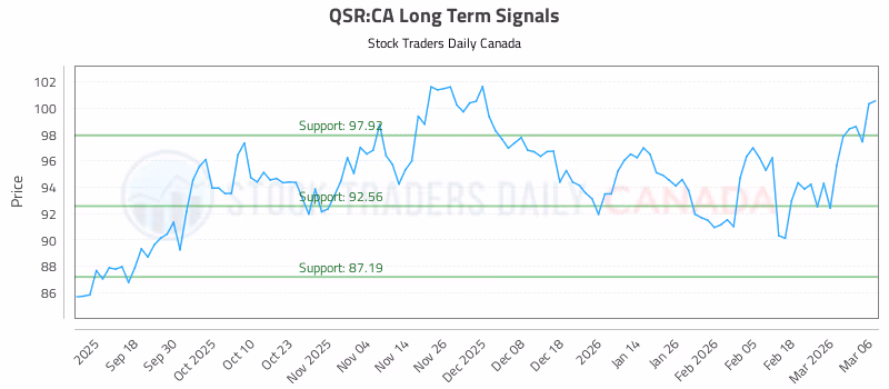 Stock Chart for QSR:CA