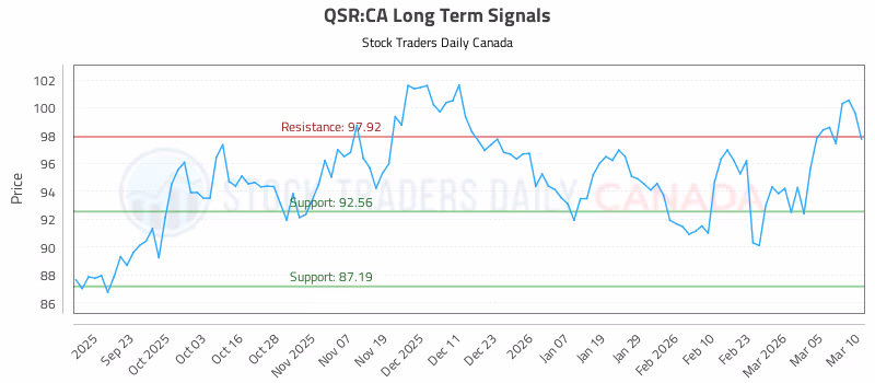 Stock Chart for QSR:CA