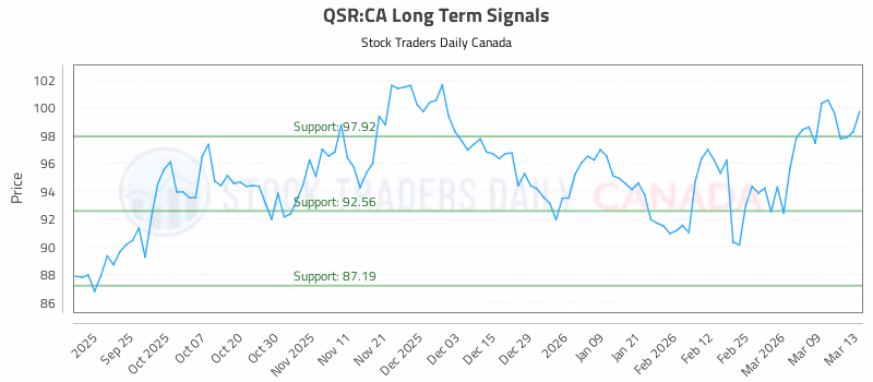 Stock Chart for QSR:CA