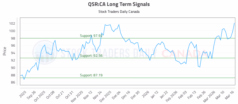 Stock Chart for QSR:CA