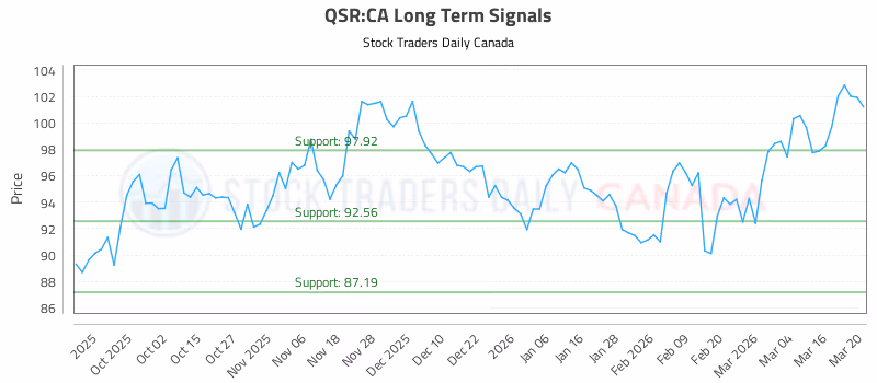 Stock Chart for QSR:CA