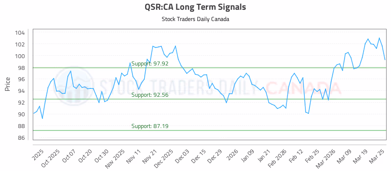 Stock Chart for QSR:CA