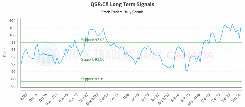 Stock Chart for QSR:CA