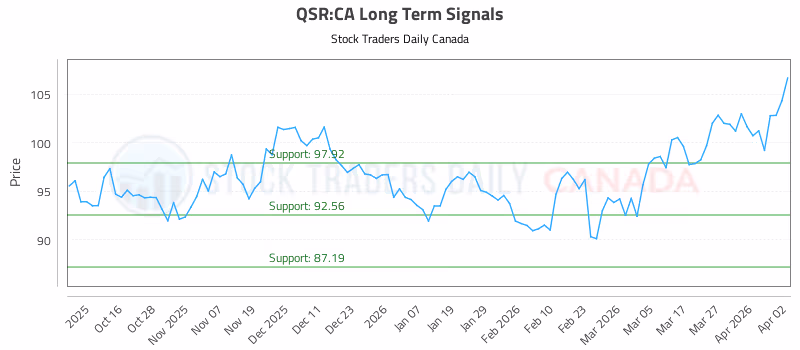 Stock Chart for QSR:CA