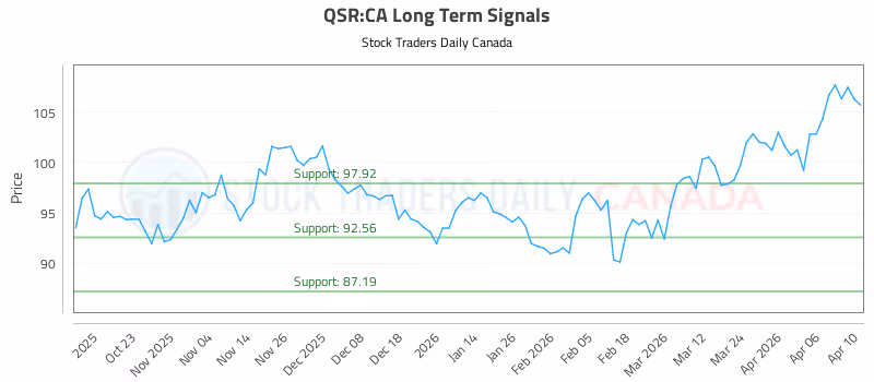 Stock Chart for QSR:CA