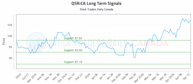 Stock Chart for QSR:CA