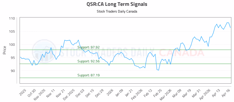 Stock Chart for QSR:CA