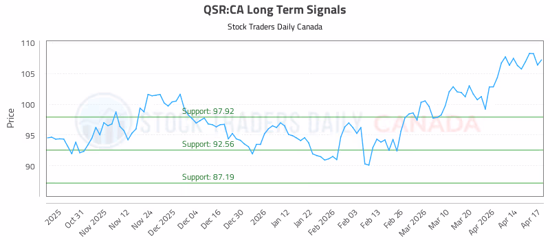 Stock Chart for QSR:CA