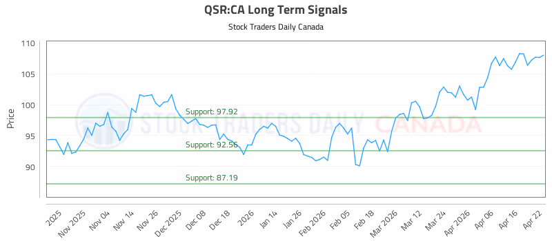 Stock Chart for QSR:CA