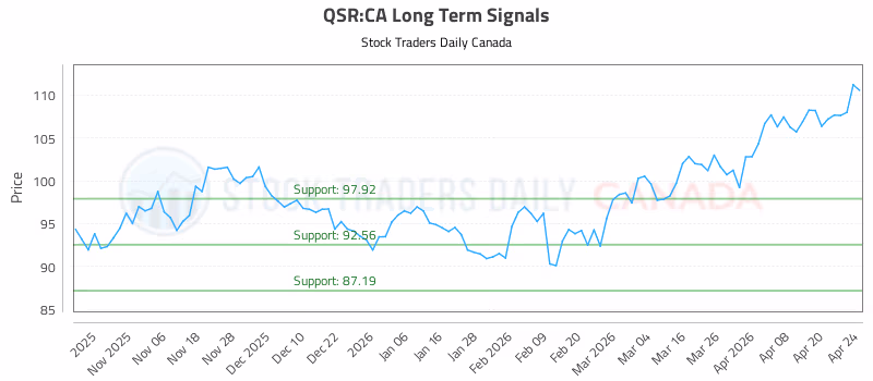 Stock Chart for QSR:CA