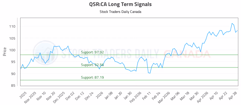 Stock Chart for QSR:CA