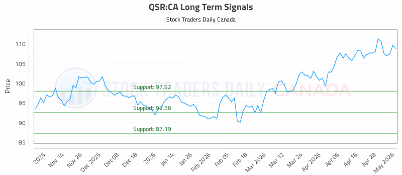 Stock Chart for QSR:CA