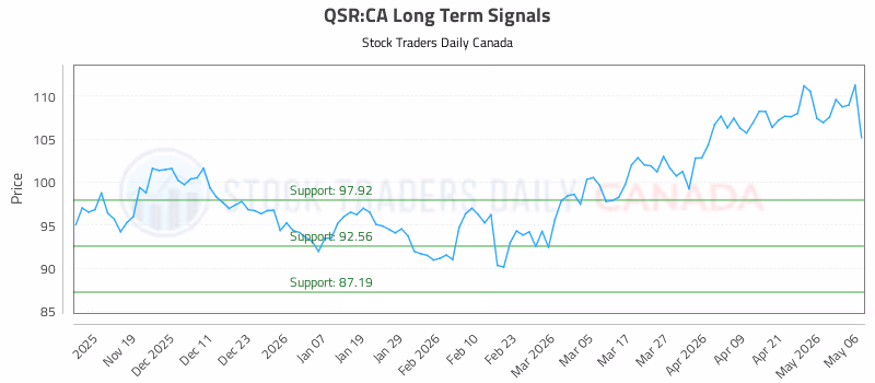 Stock Chart for QSR:CA