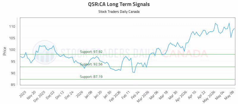 Stock Chart for QSR:CA