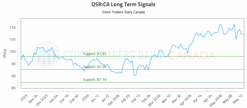 Stock Chart for QSR:CA