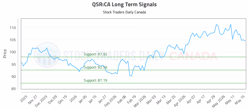 Stock Chart for QSR:CA