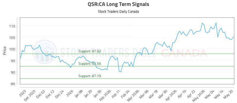 Stock Chart for QSR:CA