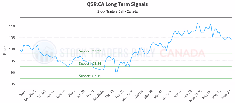 Stock Chart for QSR:CA