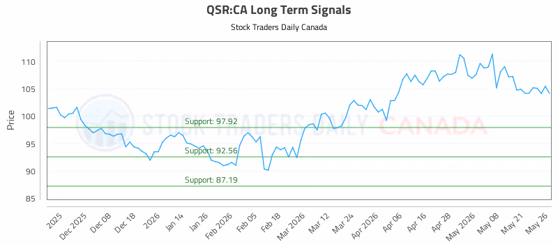 Stock Chart for QSR:CA