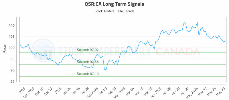 Stock Chart for QSR:CA