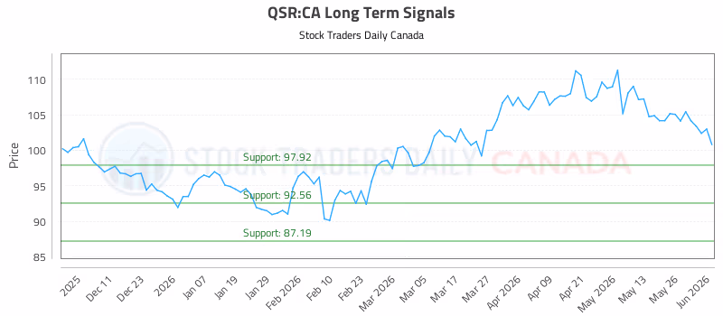 Stock Chart for QSR:CA