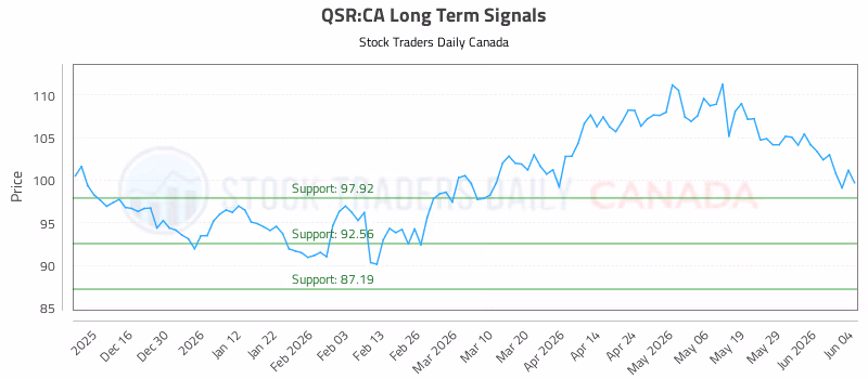 Stock Chart for QSR:CA