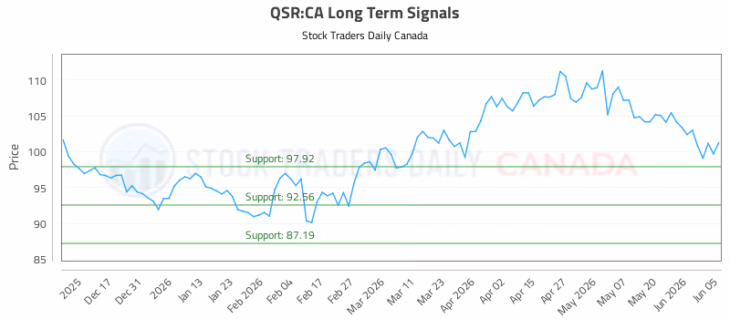 Stock Chart for QSR:CA