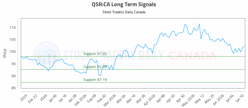 Stock Chart for QSR:CA