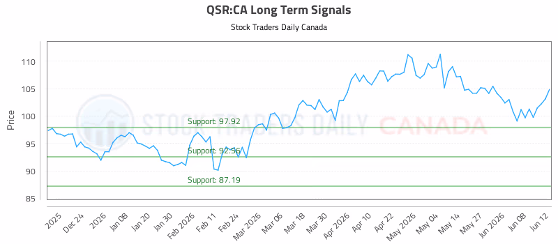 Stock Chart for QSR:CA