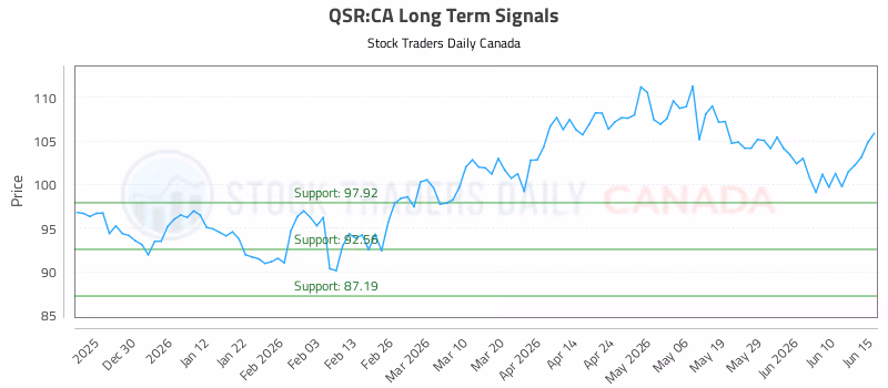 Stock Chart for QSR:CA