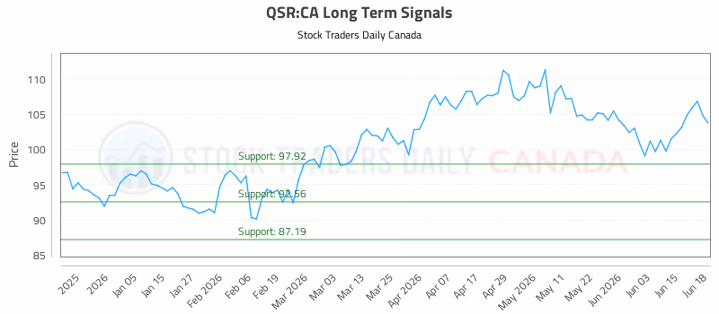 Stock Chart for QSR:CA