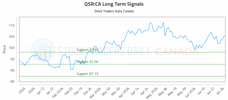 Stock Chart for QSR:CA