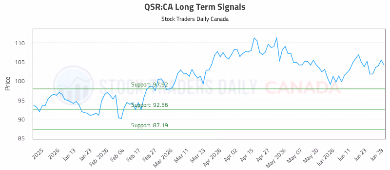 Stock Chart for QSR:CA