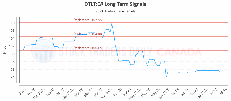 Stock Chart for QTLT:CA