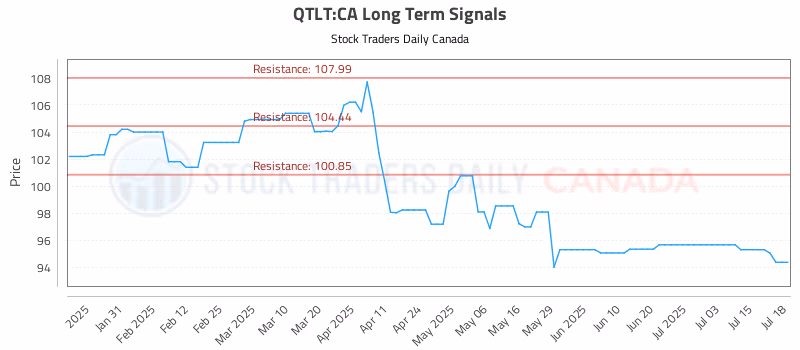 Stock Chart for QTLT:CA