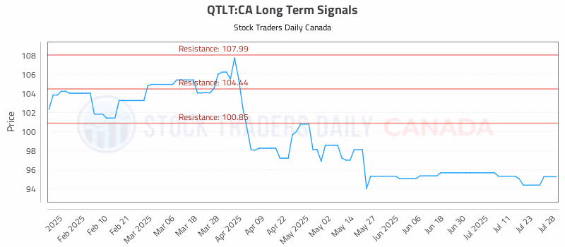 Stock Chart for QTLT:CA
