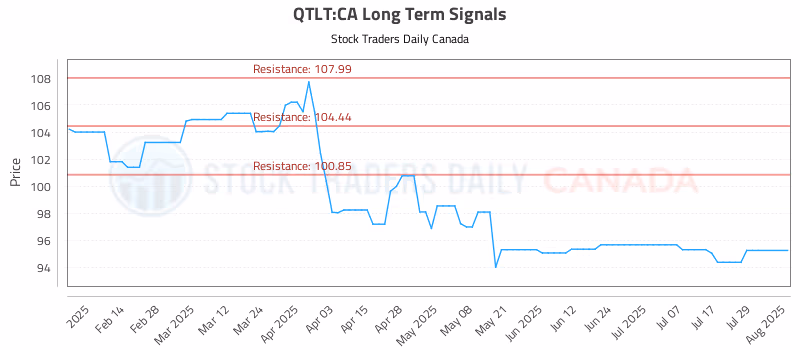Stock Chart for QTLT:CA
