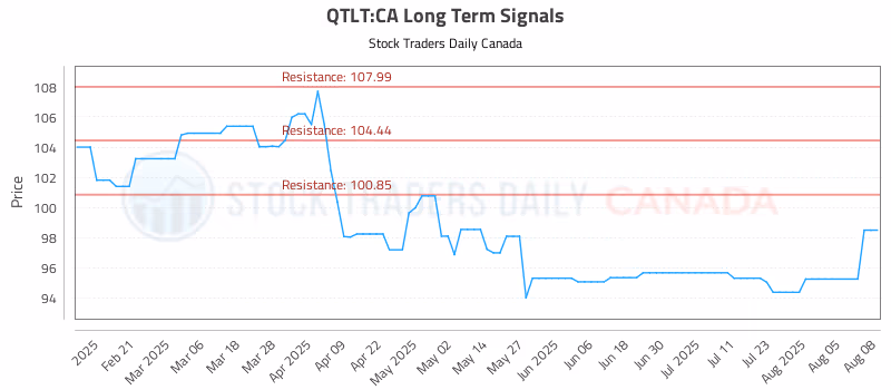 Stock Chart for QTLT:CA