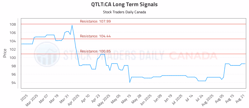 Stock Chart for QTLT:CA