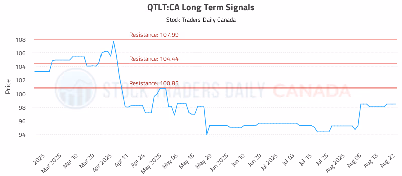 Stock Chart for QTLT:CA