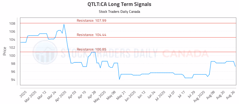 Stock Chart for QTLT:CA