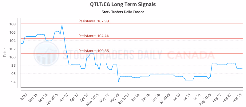 Stock Chart for QTLT:CA