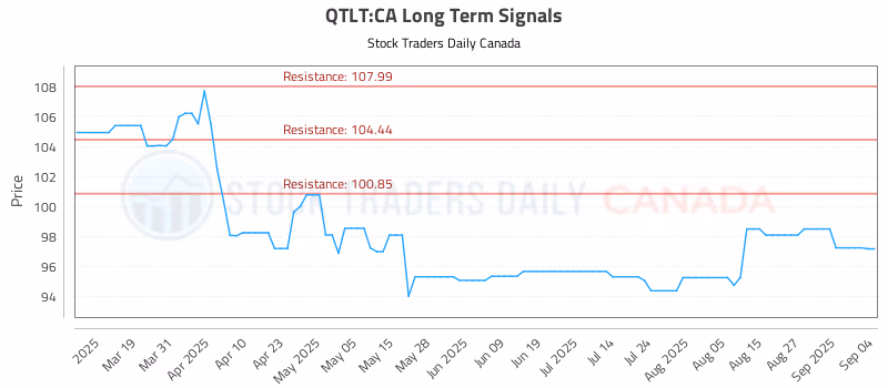 Stock Chart for QTLT:CA