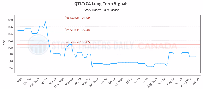 Stock Chart for QTLT:CA