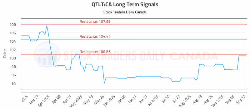 Stock Chart for QTLT:CA