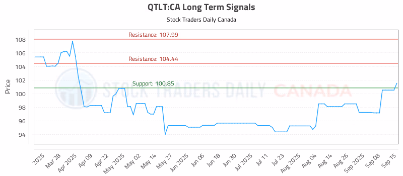 Stock Chart for QTLT:CA