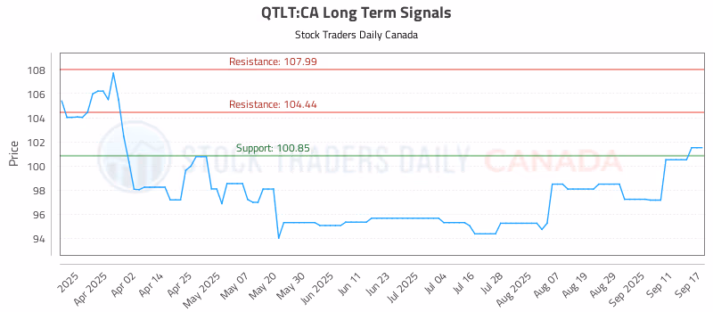 Stock Chart for QTLT:CA