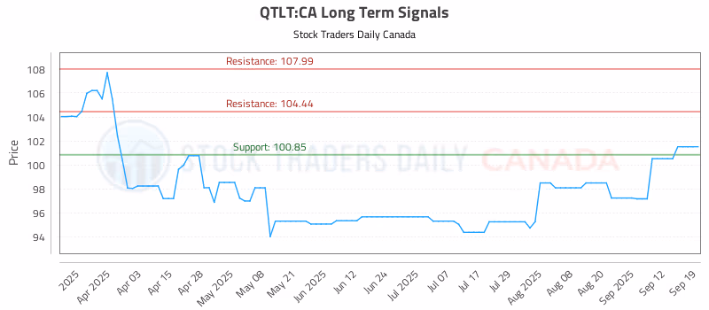 Stock Chart for QTLT:CA