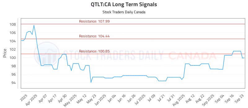 Stock Chart for QTLT:CA