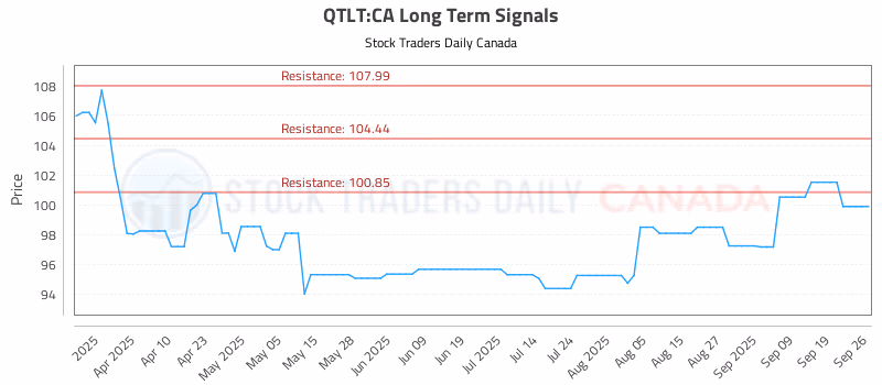 Stock Chart for QTLT:CA